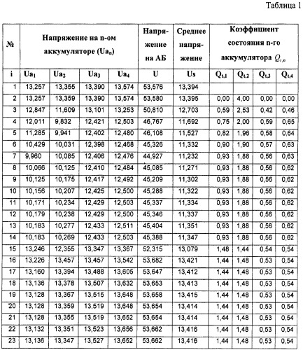 Способ оценки технического состояния и отбраковки аккумуляторов в аккумуляторных батареях (патент 2466418)