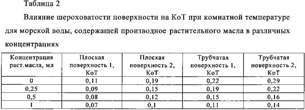 Смазывающие композиции для применения в скважинных флюидах (патент 2663842)