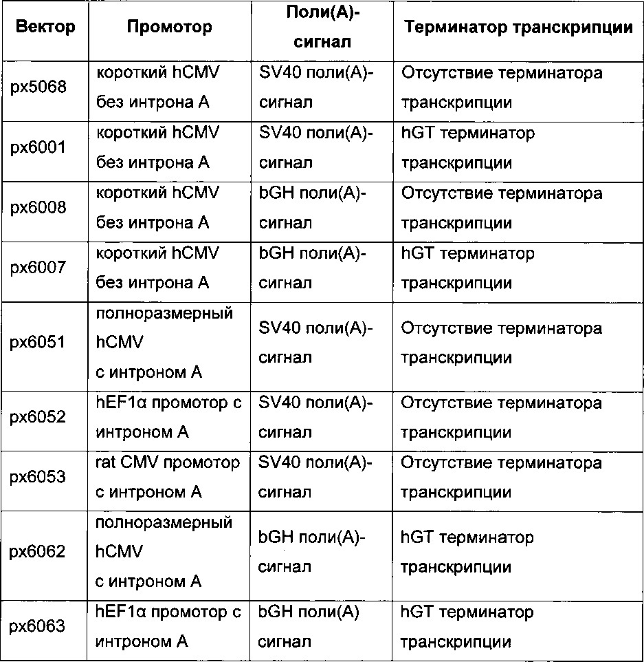 Комбинации элементов экспрессионного вектора, новые способы получения клеток-продуцентов и их применение для рекомбинантного получения полипептидов (патент 2639519)