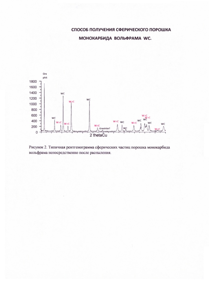 Способ получения сферического порошка монокарбида вольфрама wc (патент 2644483)