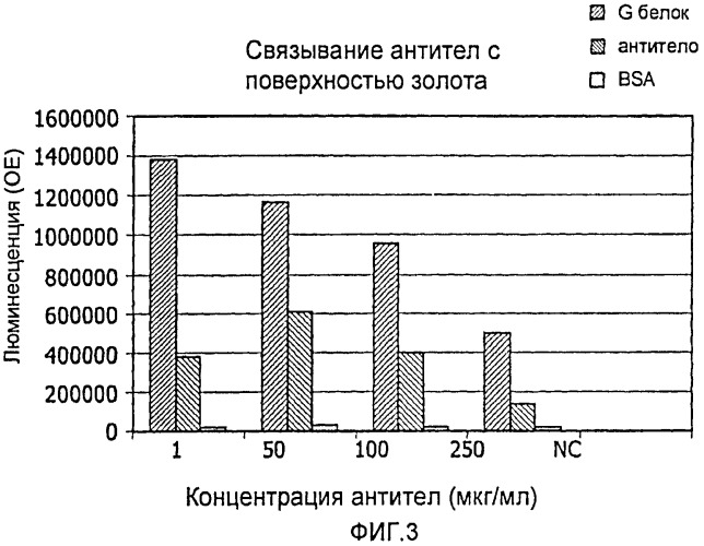 Детектирование молекул-мишеней в пробе (патент 2444736)