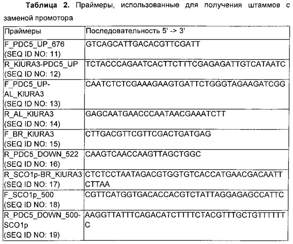 Микроорганизм, имеющий повышенную продуктивность в отношении молочной кислоты, и способ получения молочной кислоты с использованием данного микроорганизма (патент 2636467)