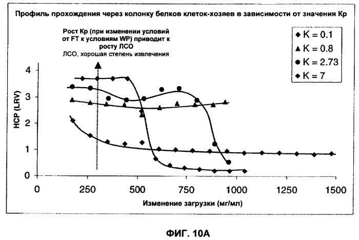 Способ хроматографии в режиме слабого распределения (патент 2457214)