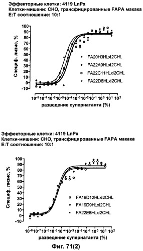 Pscaxcd3, cd19xcd3, c-metxcd3, эндосиалинxcd3, epcamxcd3, igf-1rxcd3 или fap-альфаxcd3 биспецифическое одноцепочечное антитело с межвидовой специфичностью (патент 2547600)