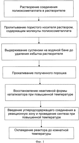 Способ получения нанесенного катализатора и способ получения углеродных нанотруб (патент 2389550)