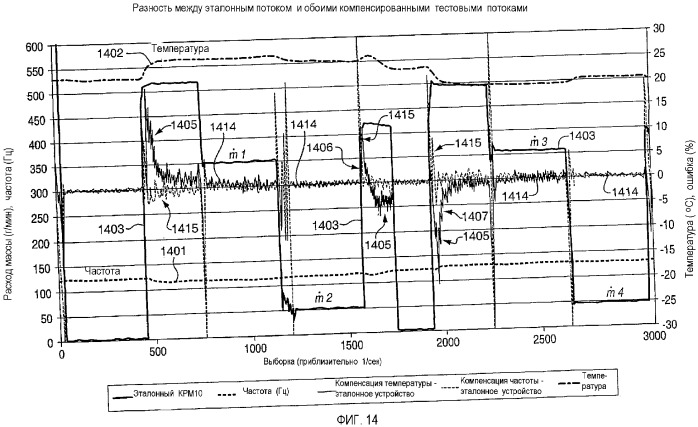 Способ и устройство компенсации для кориолисова расходомера (патент 2344376)