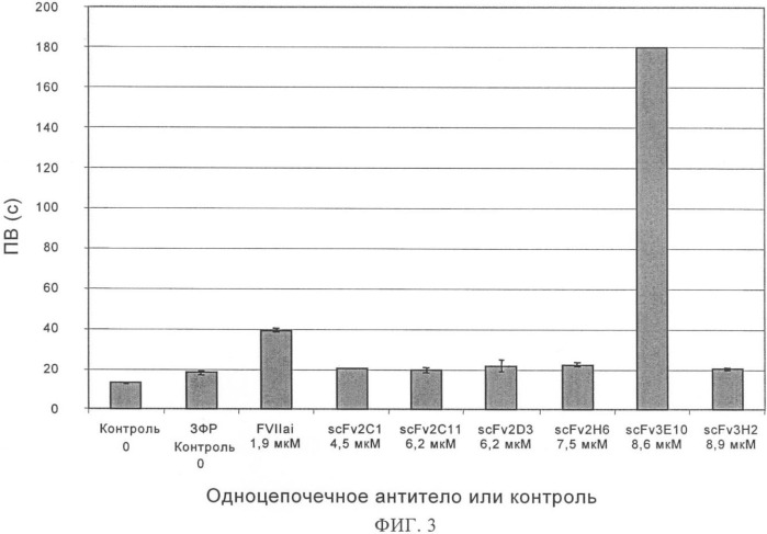 Новые антитела к тканевому фактору в качестве антикоагулянтов (патент 2345789)