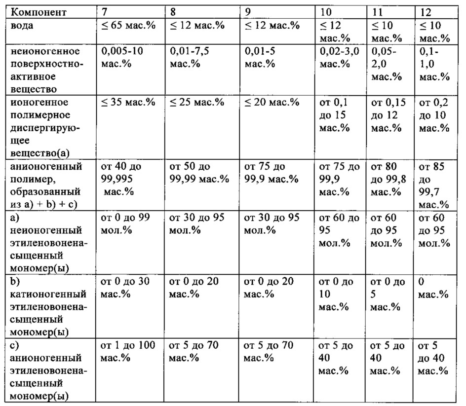 Композиция, содержащая неионогенное поверхностно-активное вещество и ионогенный полимер (патент 2620394)