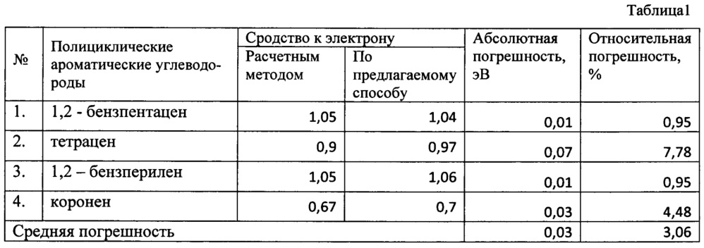 Способ определения сродства к электрону молекул полициклических ароматических углеводородов (патент 2658514)