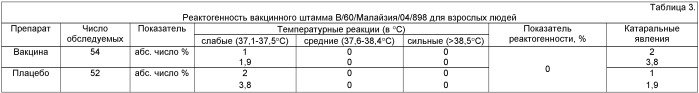 Вакцинный штамм вируса гриппа в/60/малайзия/04/898 для производства живой гриппозной интраназальной вакцины для взрослых и для детей (патент 2416639)