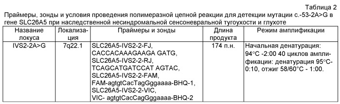 Способ выявления мутации с.-53-2а&gt;g в гене престина (slc26a5), вызывающей развитие несиндромальной аутосомно-рецессивной глухоты (патент 2505608)