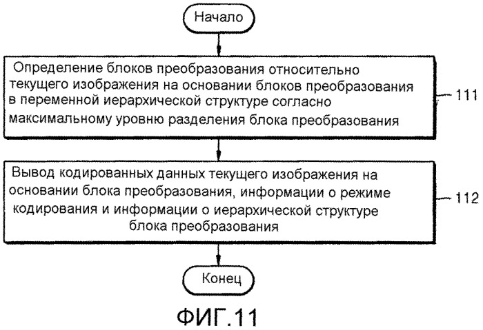 Способ и устройство кодирования видео, использующие блок преобразования переменной древовидной структуры, и способ и устройство декодирования видео (патент 2547707)