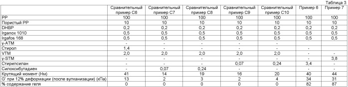 Полимеры, модифицированные силанами (патент 2478655)