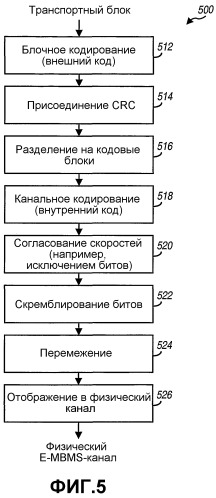 Кодирование и модуляция для услуг широковещательной передачи и групповой передачи в беспроводной системе связи (патент 2371858)