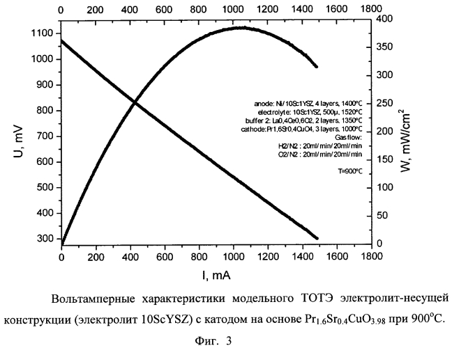 Катодный материал для тотэ на основе медь-содержащих слоистых перовскитоподобных оксидов (патент 2550816)