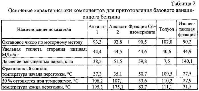 Топливная композиция авиационного бензина (патент 2554938)