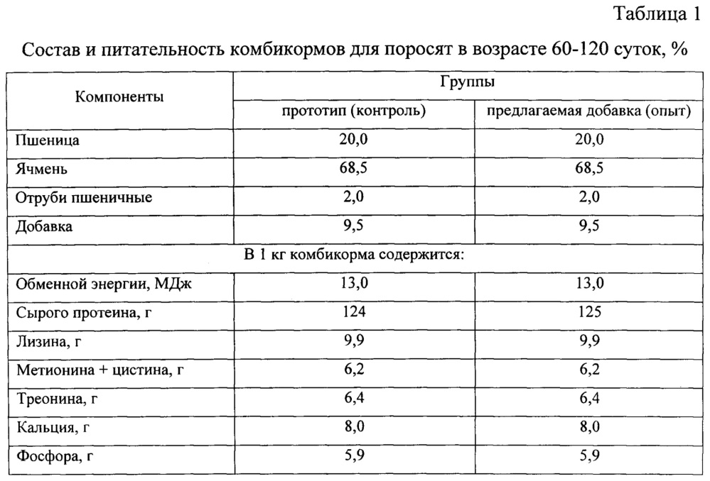 Новая добавка к рациону и способ кормления молодняка свиней (патент 2655844)