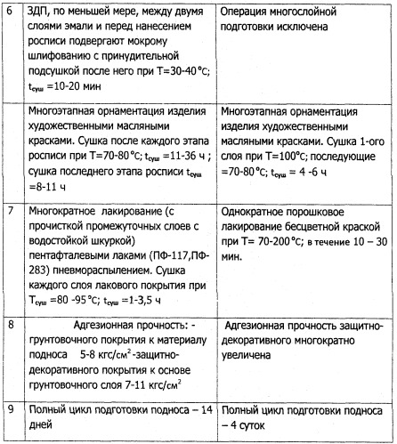 Способ изготовления декоративно-художественных изделий с жостовским орнаментом (патент 2411134)