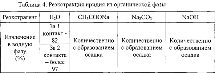 Способ извлечения иридия (iii) из хлоридных растворов (патент 2550460)