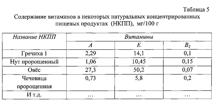 Способ разработки рецептуры продукта, восполняющего индивидуальный дефицит витаминов и минеральных веществ в организме (патент 2585478)