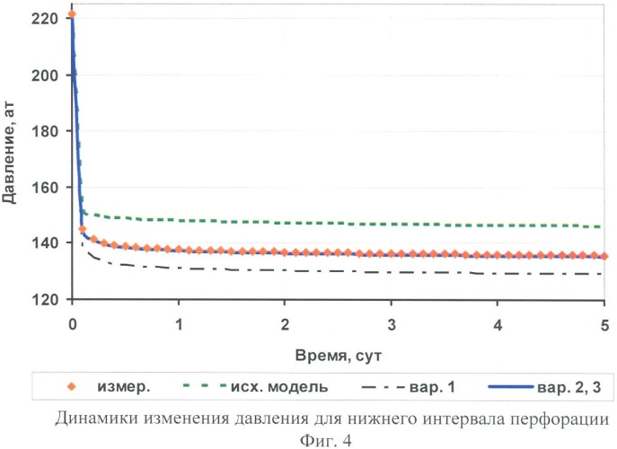 Способ определения анизотропии проницаемости пласта (патент 2374442)