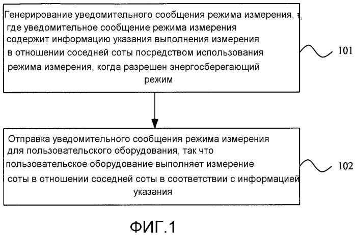 Способ для обработки информации энергосбережения соты, сетевое оборудование и пользовательское оборудование (патент 2538757)