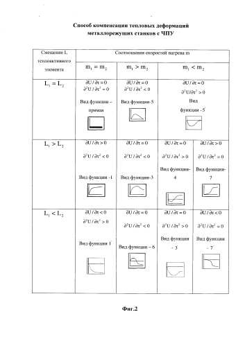 Способ компенсации тепловых деформаций металлорежущих станков с чпу (патент 2573854)