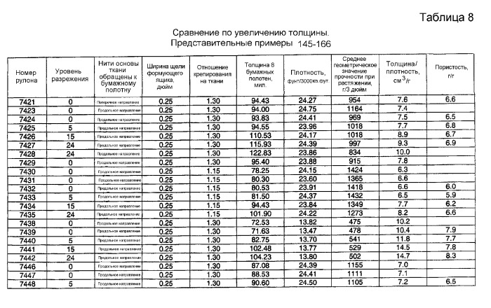 Крепирование на ткани и процесс сушки в ткани для изготовления адсорбирующего бумажного полотна (патент 2370587)