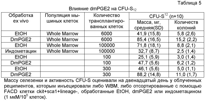 Способ стимулирования экспансии гематопоэтических стволовых клеток (патент 2493252)