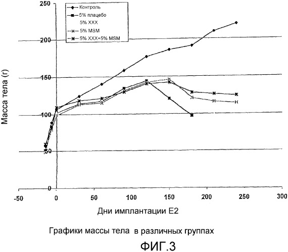 Композиции и способы лечения рака молочной железы morinda citrifolia и метилсульфонилметаном (патент 2330678)