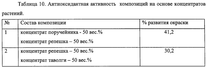 Растительные экстракты, обладающие геропротекторной активностью и средство на их основе (патент 2257910)