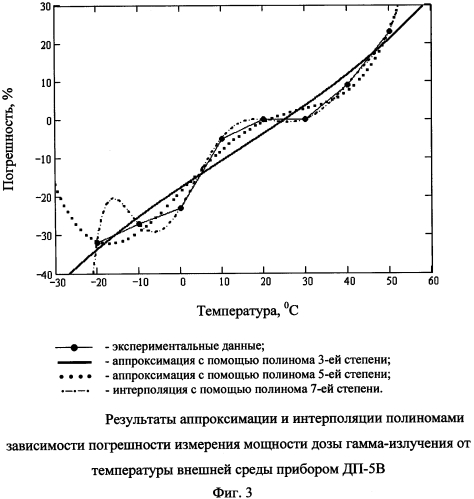 Способ измерения мощности дозы ионизирующего излучения в широком интервале рабочих температур (патент 2557329)