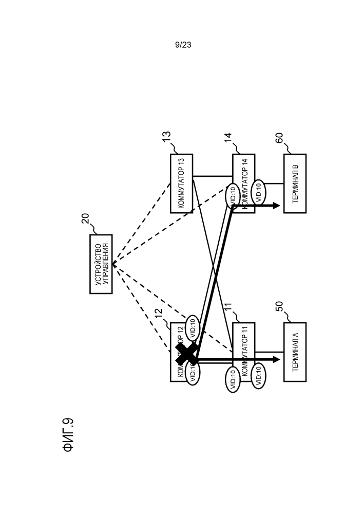 Устройство управления, система связи, способ управления коммутаторами и программа (патент 2612599)