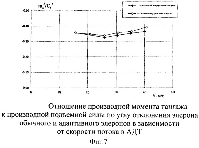 Упругодеформируемая панель адаптивной несущей поверхности (патент 2299833)