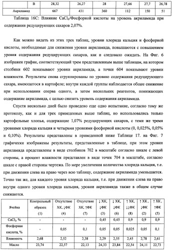 Способ получения термически обработанного пищевого продукта со сниженным содержанием акриламида (патент 2391000)