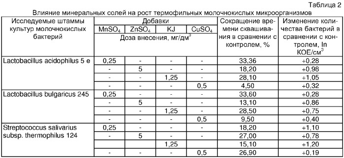 Способ культивирования молочнокислых бактерий в молоке (патент 2316585)