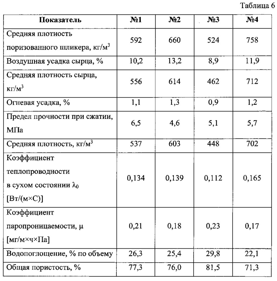 Сырьевая смесь, способ изготовления и изделие строительной аэрированной керамики (патент 2621796)