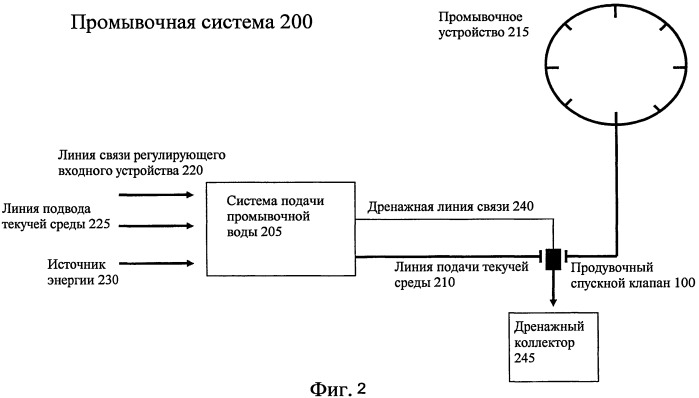 Продувочный спускной клапан для регулирования потока текучей среды, промывочная система, детекторное устройство промывочного цикла и способ выполнения промывочного цикла (патент 2391526)