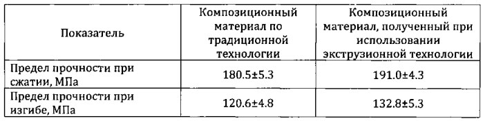 Способ изготовления гранул армированного полимерного прессматериала и устройство для его осуществления (патент 2592795)