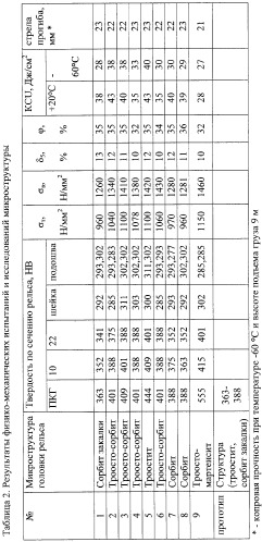 Способ термической обработки рельсов (патент 2254382)