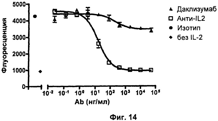 Антитела против il2 (патент 2425054)