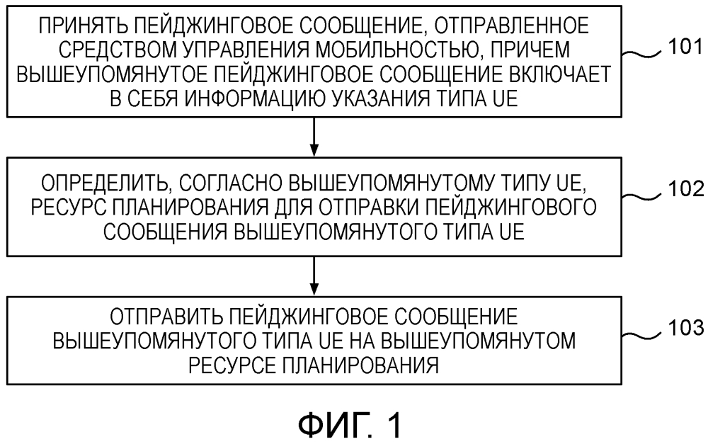 Способ и аппарат для пейджинговой связи с оборудованием пользователя (патент 2642333)