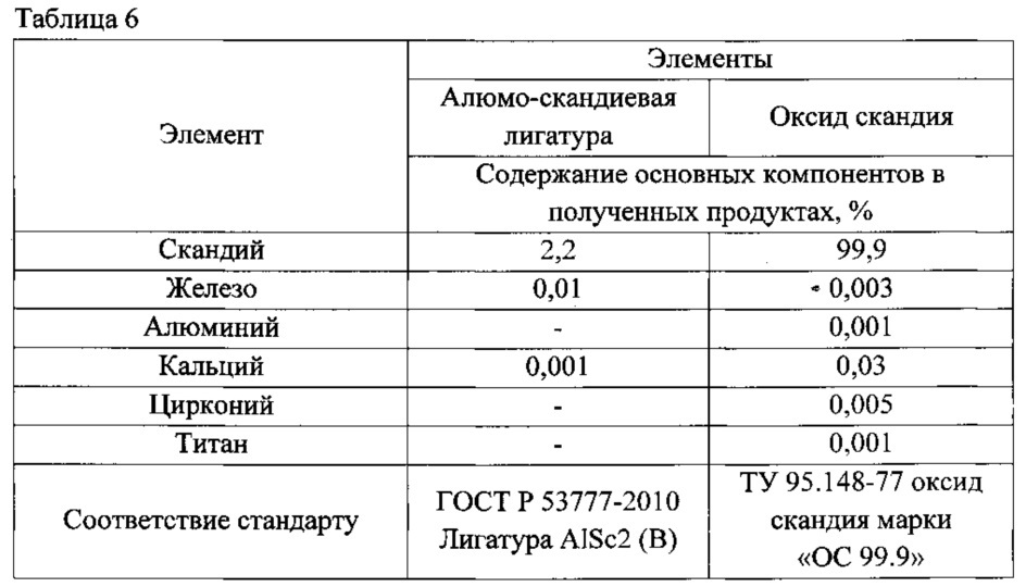 Способ переработки сбросных скандийсодержащих растворов уранового производства (патент 2622201)