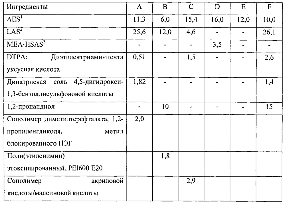 Композиции для стирки белья, содержащие красители (патент 2598853)