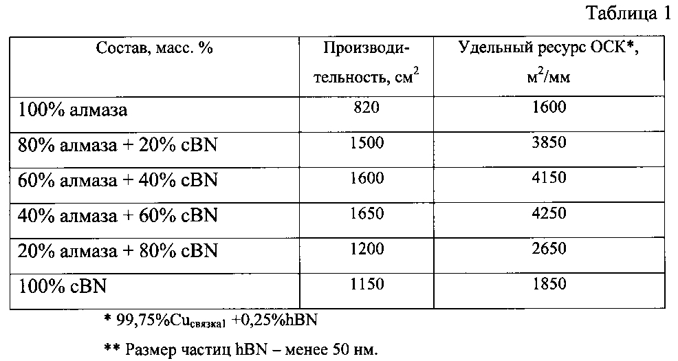 Композиция для изготовления режущего инструмента для стали и чугуна (патент 2595000)