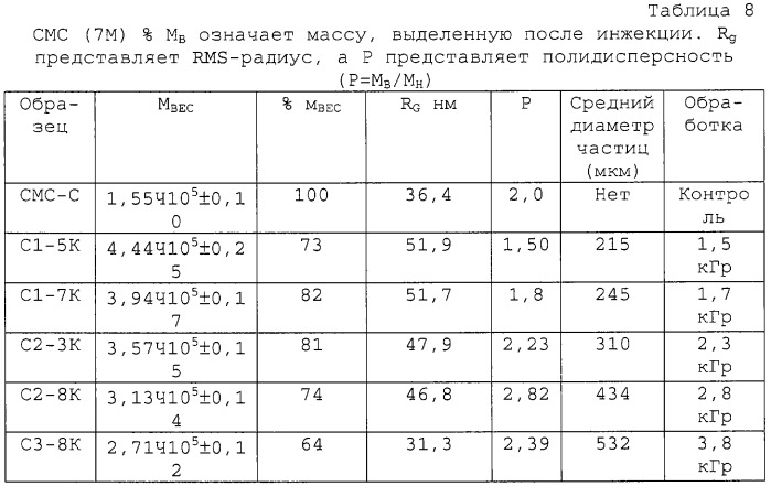 Новые биополимеры, полученные облучением в твердой фазе в атмосфере ненасыщенных газов (патент 2280038)