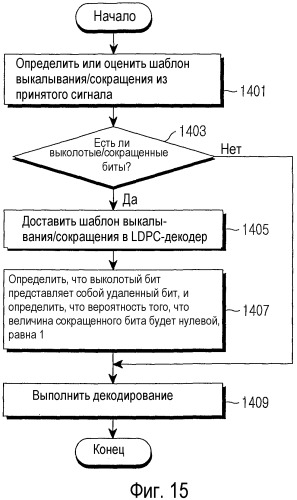 Способ и устройство для канального кодирования и декодирования в системе связи, в которой используются коды контроля четности с низкой плотностью (патент 2520405)