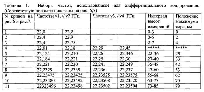 Дифференциальный способ определения вертикального профиля концентрации газов в атмосфере (патент 2557335)