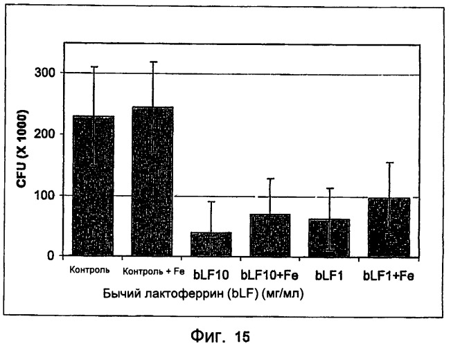 Применение бычьего лактоферрина для создания лекарственного средства, предназначенного для ингибирования роста бактерий (патент 2399380)