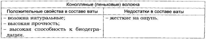 Гигроскопическая вата и способ ее получения (патент 2494183)